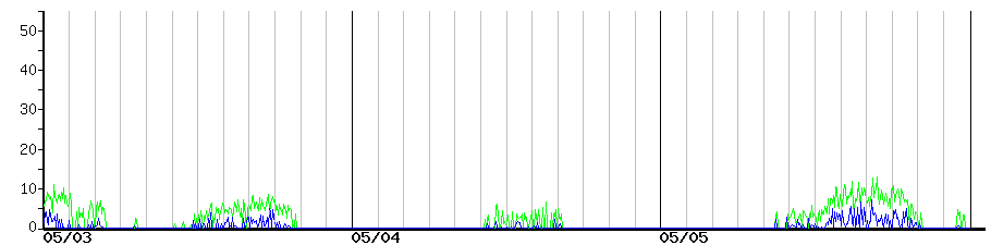 image graph
