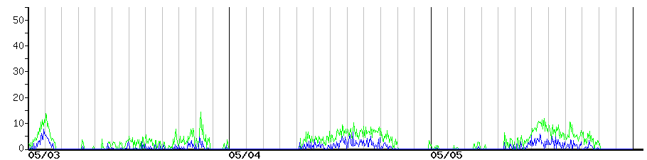 image graph