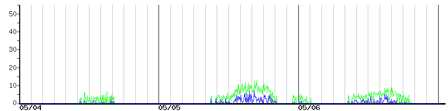 image graph