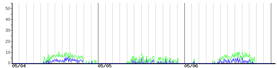 image graph