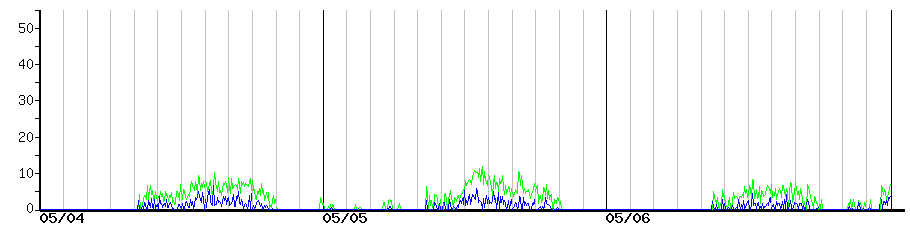 image graph