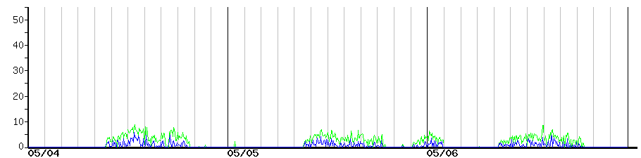 image graph