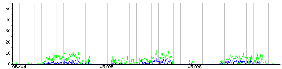 image graph