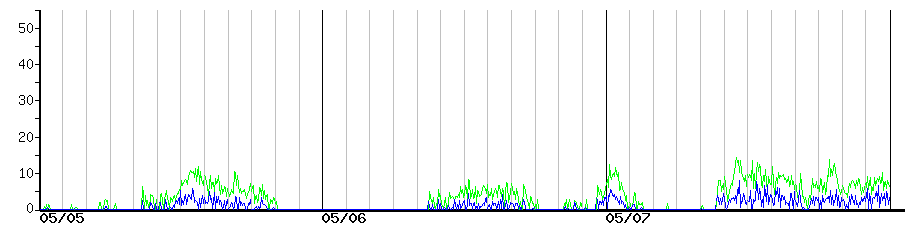 image graph