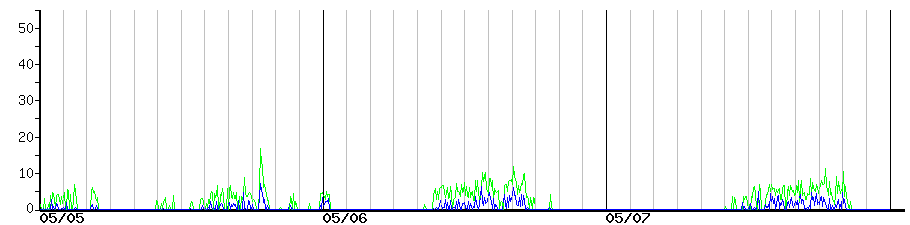 image graph