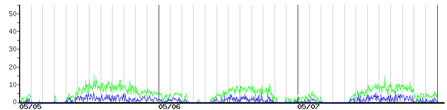 image graph