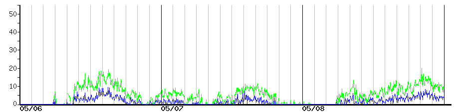 image graph