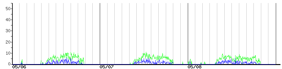 image graph
