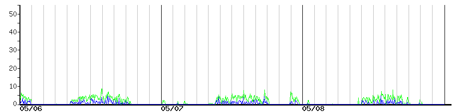 image graph