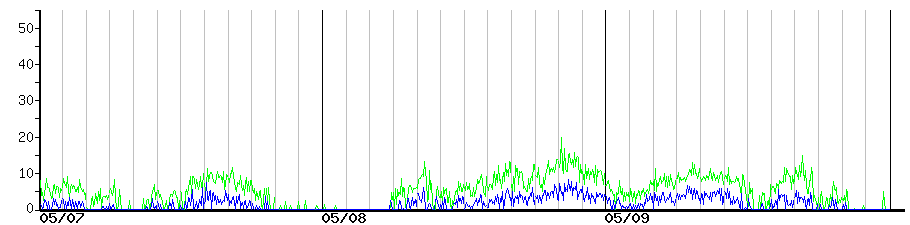 image graph