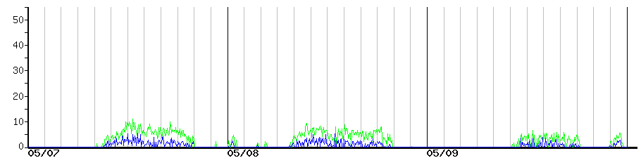 image graph