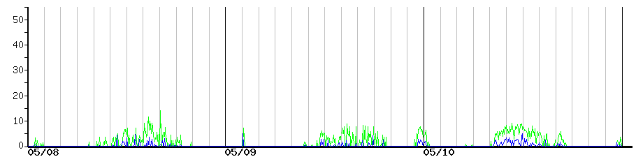 image graph