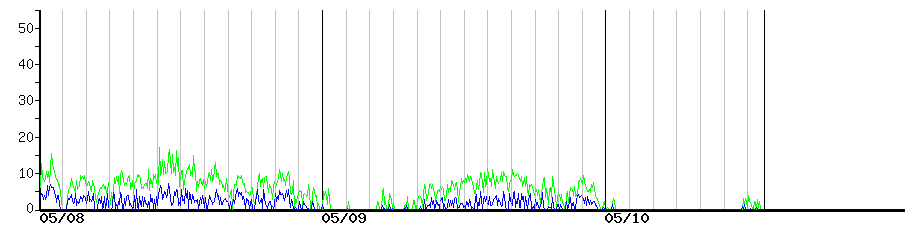 image graph