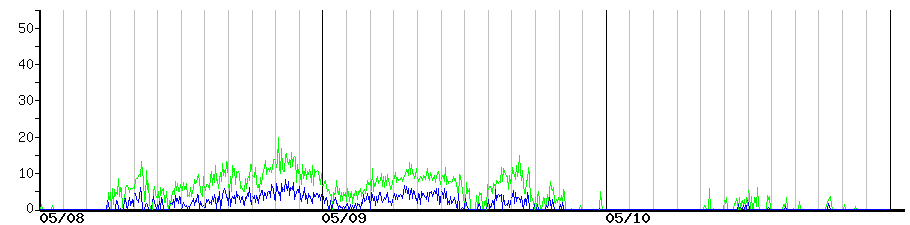 image graph