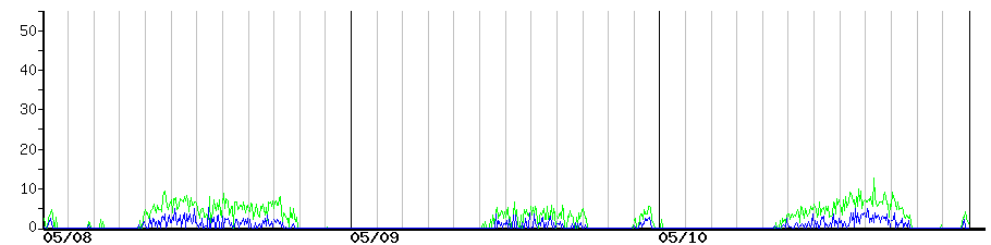 image graph