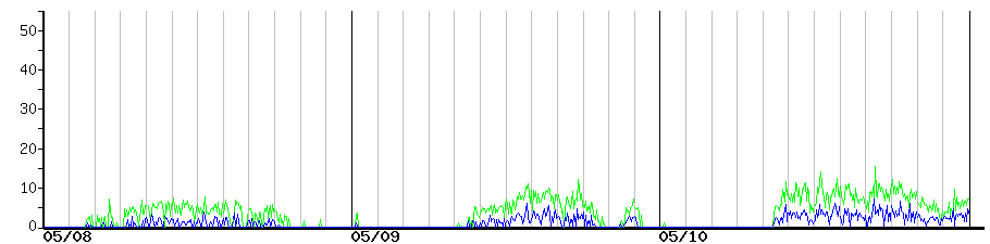 image graph