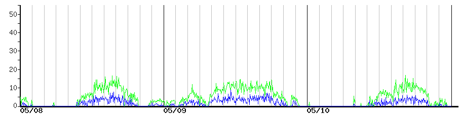 image graph