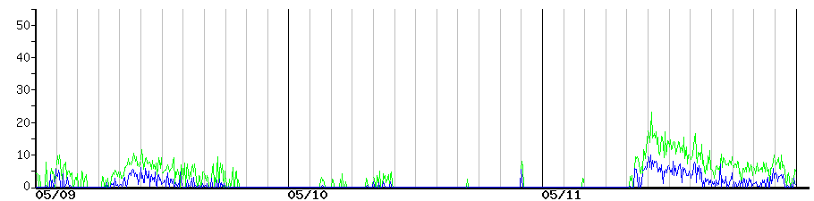 image graph