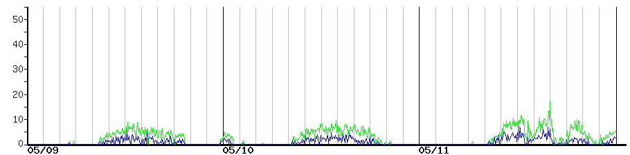 image graph