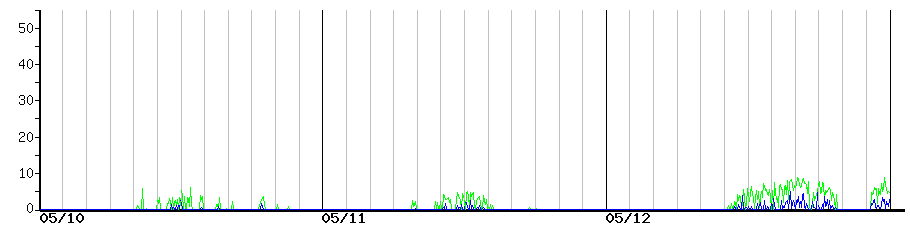 image graph