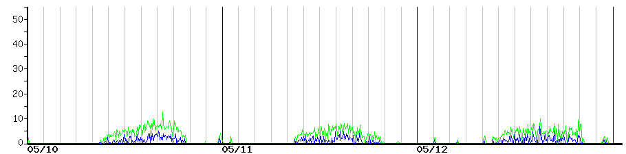image graph