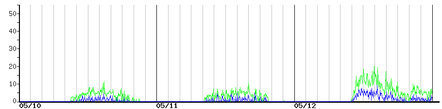 image graph