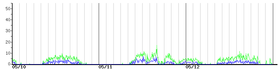 image graph