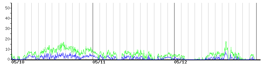 image graph