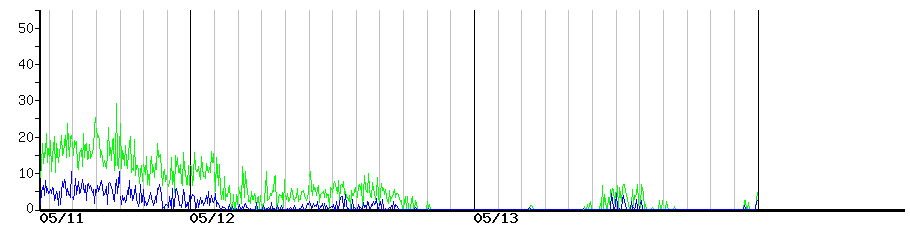 image graph