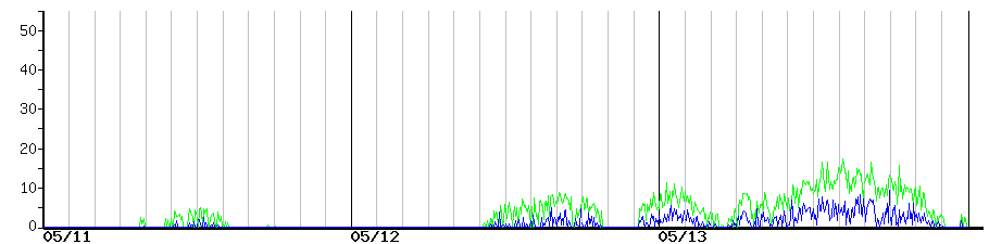 image graph