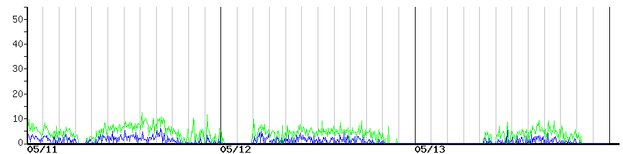 image graph