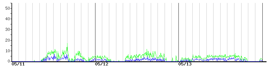 image graph