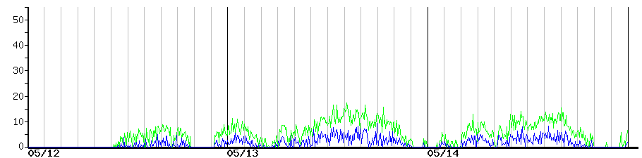 image graph