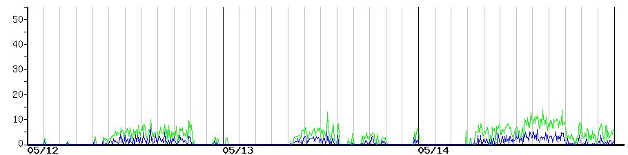 image graph