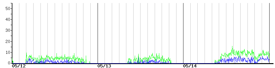 image graph