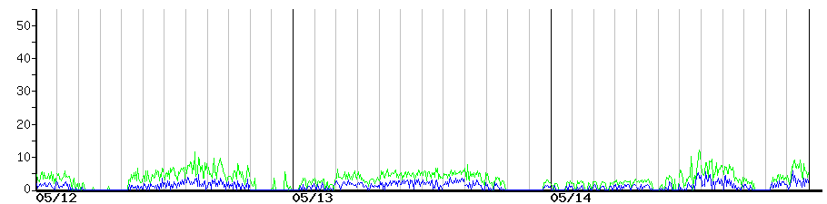 image graph