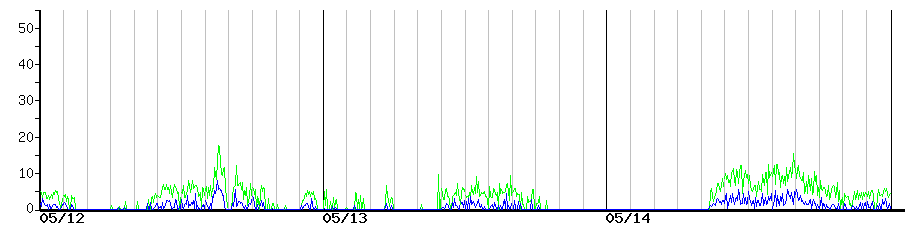 image graph
