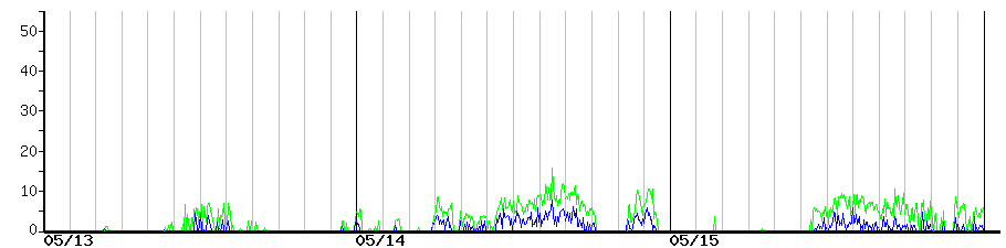 image graph