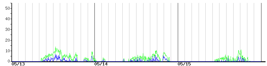 image graph