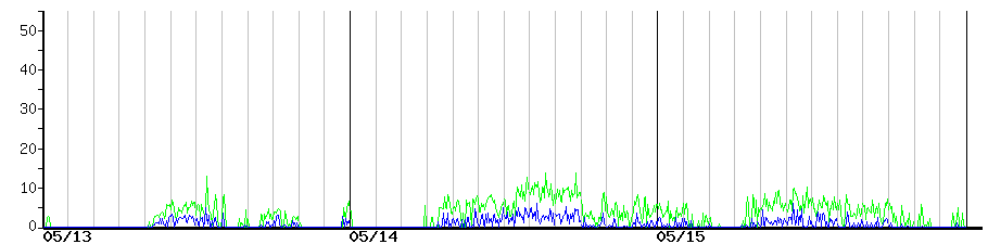 image graph
