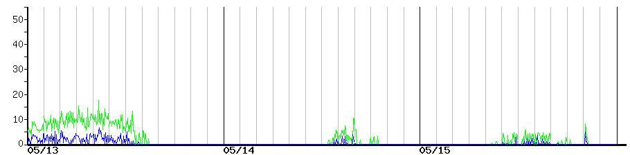 image graph