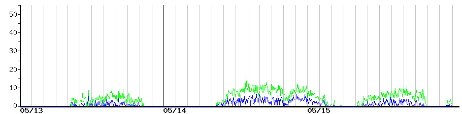 image graph