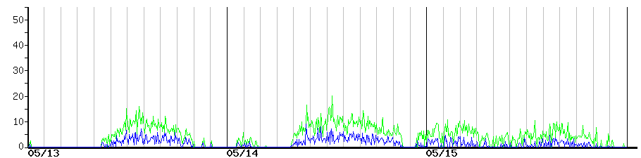 image graph