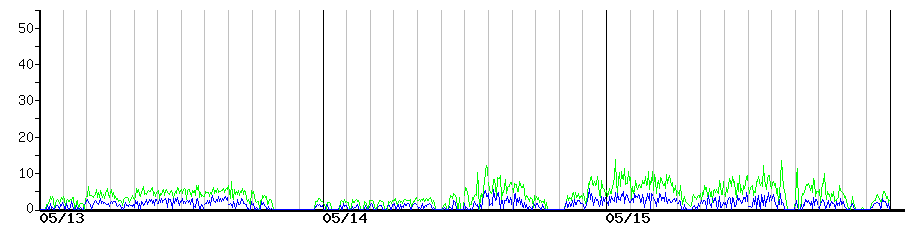 image graph