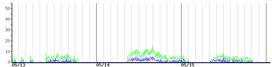 image graph