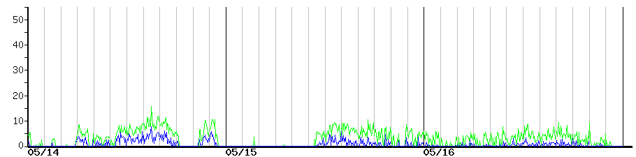 image graph