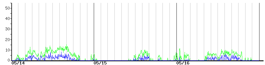 image graph