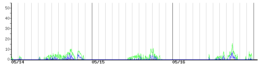 image graph