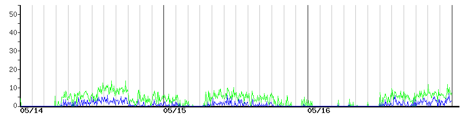 image graph