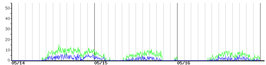 image graph